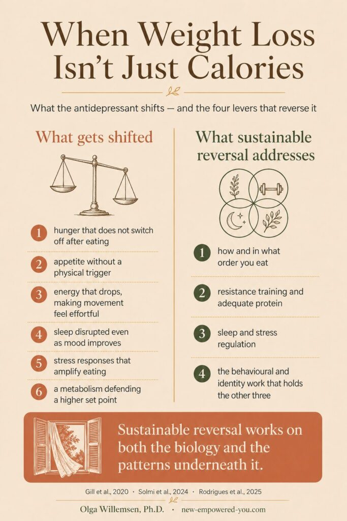 Het ontbrekende stukje: De psychologie van duurzaam afvallen 2 infographics | psychologie van duurzaam afvallen | afvallen is niet alleen calorien