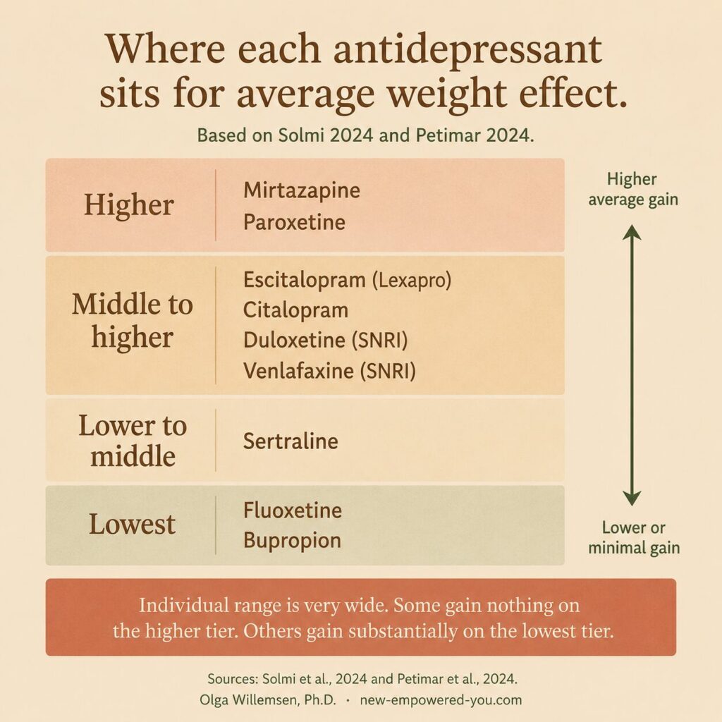 Wanneer afvallen niet alleen om calorieën draait: gewichtstoename door SSRI’s en wat de wetenschap écht laat zien over het omkeren ervan 2 Een vierkante infographic met de titel "Waar elk antidepressivum zich bevindt qua gemiddeld effect op het gewicht", rangschikt negen antidepressiva in vier categorieën van hoog naar laag gemiddeld effect op het gewicht, gebaseerd op Solmi 2024 en Petimar 2024. Hogere categorie: mirtazapine en paroxetine. Middelste tot hogere categorie: escitalopram (Lexapro), citalopram, duloxetine en venlafaxine. Lagere tot middelste categorie: sertraline. Laagste categorie: fluoxetine en bupropion. Een waarschuwingsbalk onderaan geeft aan dat de individuele spreiding zeer groot is. | ssri gewichtstoename omkeren