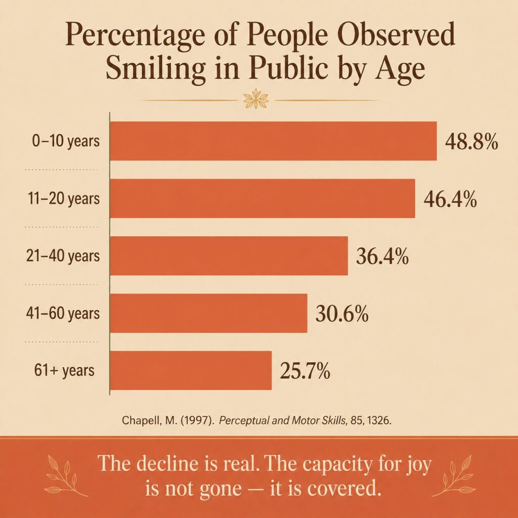 How to Cultivate Joy: Presence, Wonder, and What Children Already Know 3 Bar chart showing percentage of people observed smiling in public by age group: 48.8% at 0–10 years, declining steadily to 25.7% at 61+ years. Source: Chapell, 1997 | how to cultivate joy