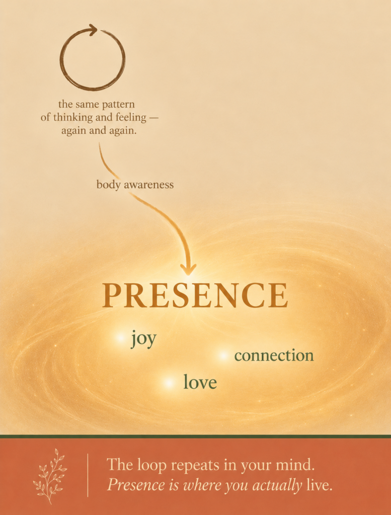 How to Stop Overthinking and Come Back to Your Body 3 A small closed loop of repetitive thinking opening into a large glowing field labeled presence, with joy, connection, and love | how to stop overthinking and get back into your body